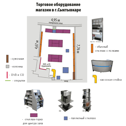 Планограмма будущего магазина