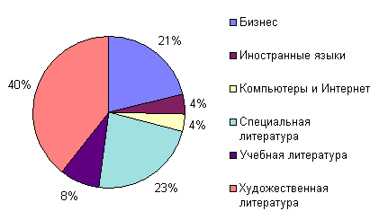 Объем продаж по количеству