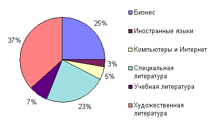 Объем продаж по сумме
