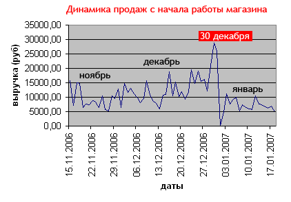 Продажи с начала работы магазина