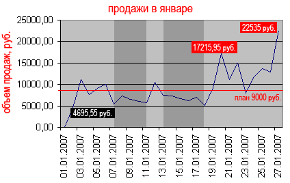 Январский рост