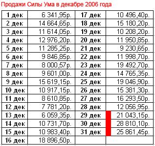 Продажи Силы Ума в декабре