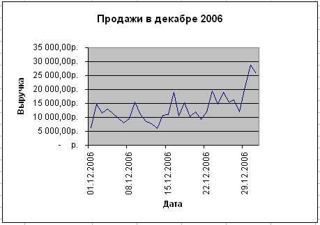 График продаж