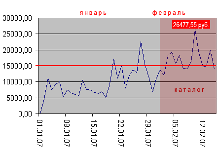 График продаж