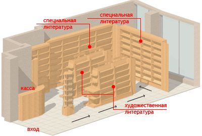 Мерчандайзинг книжного магазина