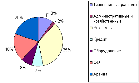 Расходы Силы Ума