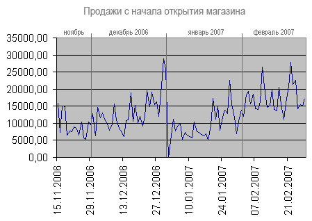 Продажи Сила Ума с начала работы