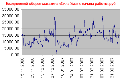 Продажи с ноября по март