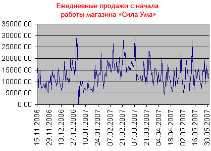 Продажи силы ума
