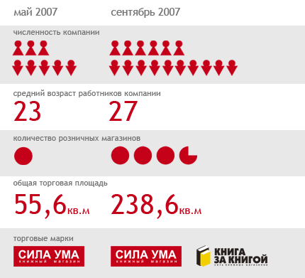 Цифры как росла Сила Ума