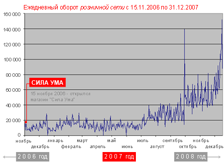 Продажи за год