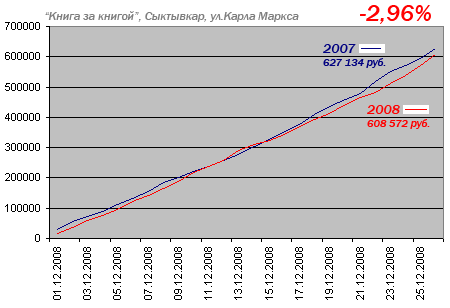 Продажи