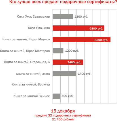 Подарочные сертификаты