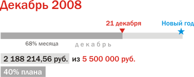 Продажи