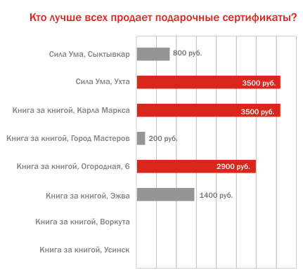 Подарки