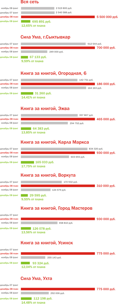 Продажи под Новый год в книжных магазинах