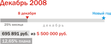 Продажи в книжных магазинах