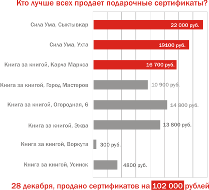Подарочные сертификаты
