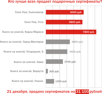 Подарочные сертификаты