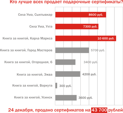 Подарочные сертификаты