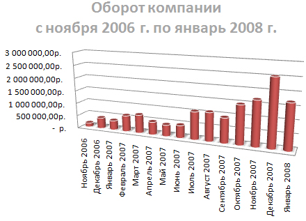 Продажи