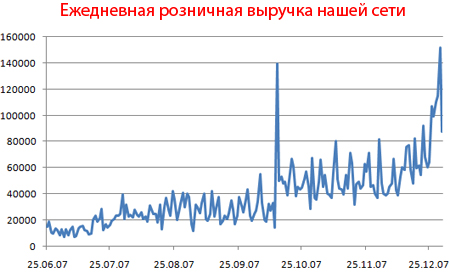 Продажи 2007
