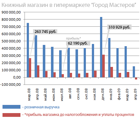 Выручка книжного магазина в гипермаркете