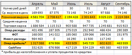 Рентабельность книжного магазина