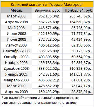 Выручка книжного магазина