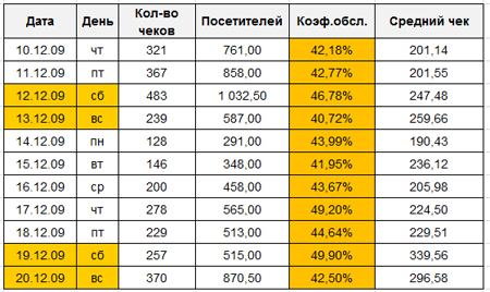 Коэффициент обслуживания
