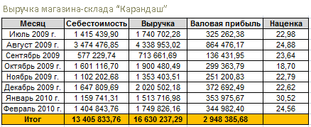 Карандаш