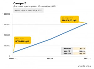 Franchisees-General-Revenue-Samara-2