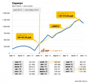 Franchisees-General-Revenue-Sarapul