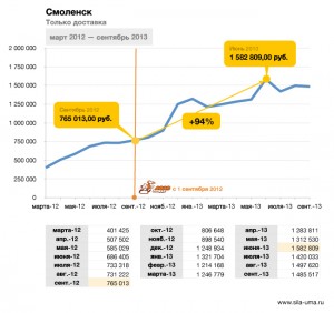 Franchisees-General-Revenue-Smolensk