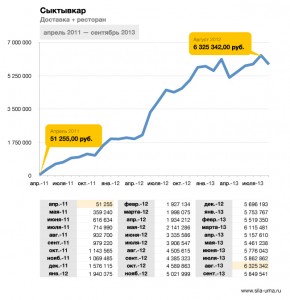 Franchisees-General-Revenue-Syktyvkar