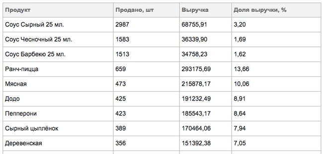 Популярность таблица