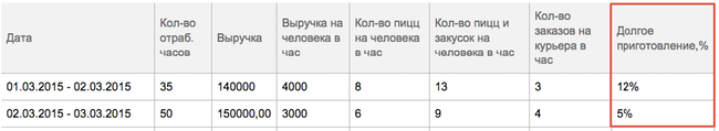 Отчёты производительность