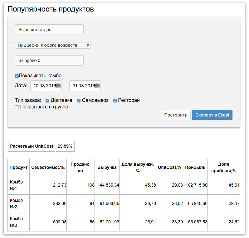 Доля прибыли от продажи «Комбо № 1» в два раза выше остальных за счёт его популярности