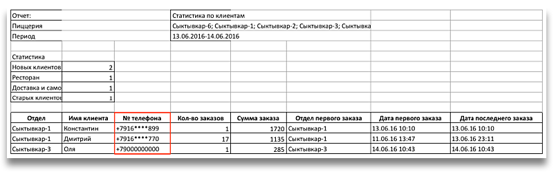 Константин и Дмитрий не подписались на рассылку, а Ольга подписалась