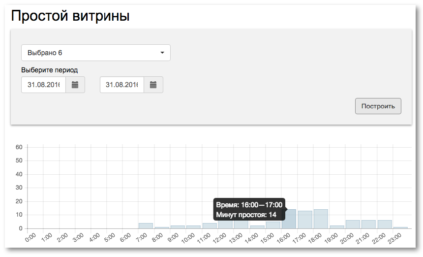 Если строить отчёт за несколько дней, на экране появится среднее время